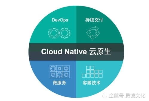 云原生 定義軟件產業未來十年的網絡技術服務新紀元